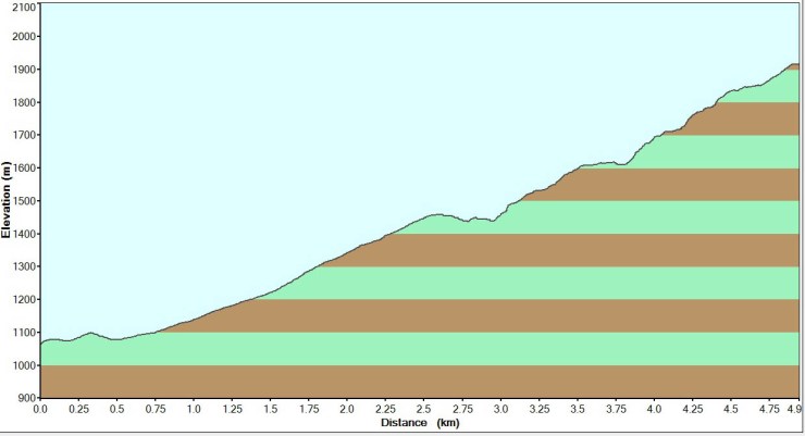 Perfil-km-vertical-Fuente-De