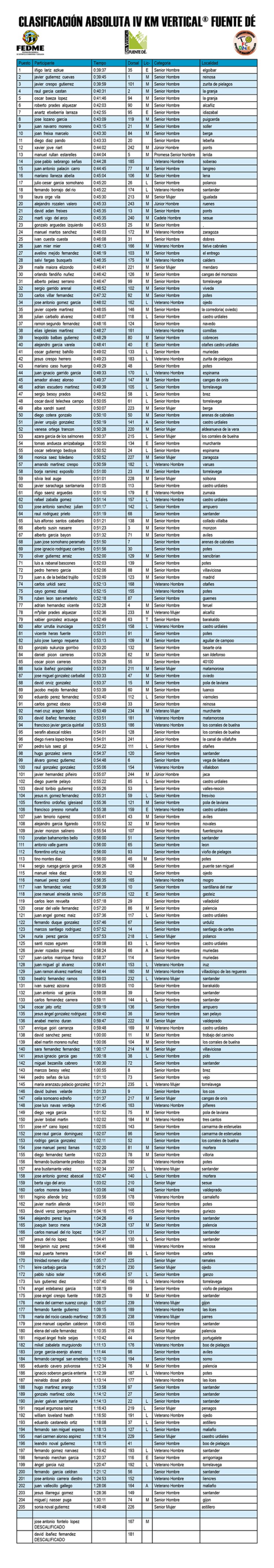 Clasificación absoluta IV Km Vertical